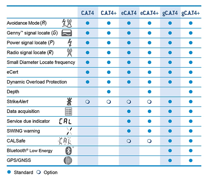 CAT and Genny Range - Radiodetection's Cable Avoidance Tools