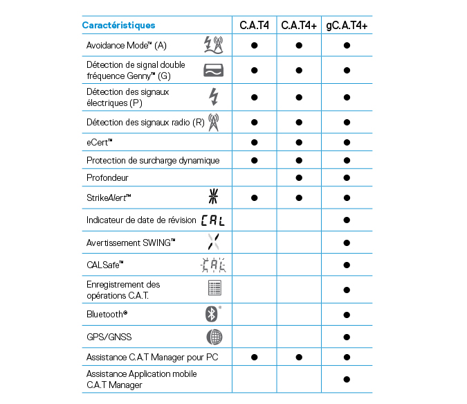 CAT Online Features Tables