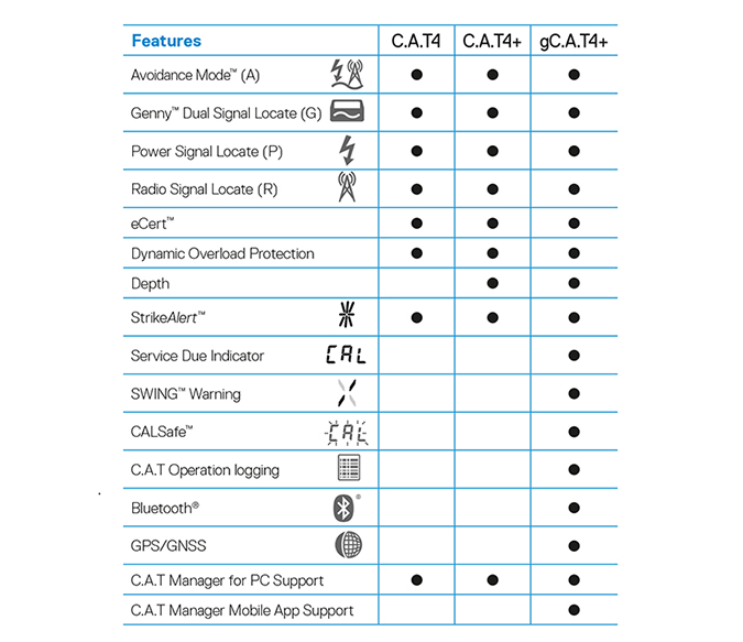 CAT Online Features Tables