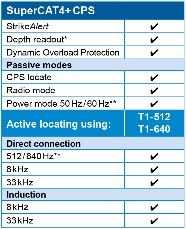 SuperCAT CPS Feature Summary