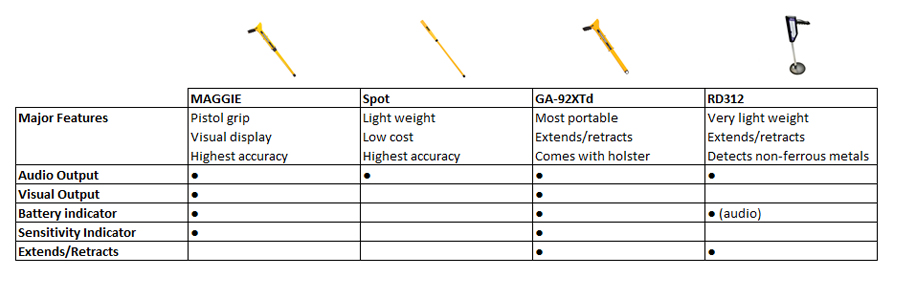 Magnet Locator table